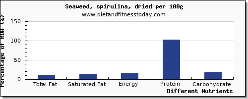 chart to show highest total fat in fat in spirulina per 100g